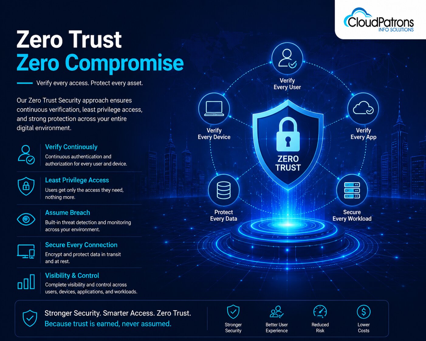 Zero Trust Security |Cloud Patrons Info Solutions